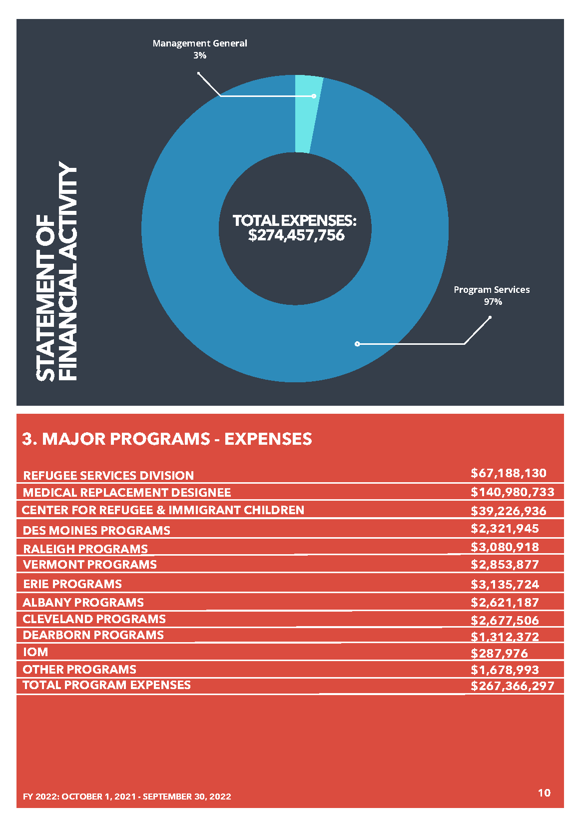 USCRI FY2022 Annual Report PDF_Page_11 USCRI FY2022 Annual Report PDF_Page_11